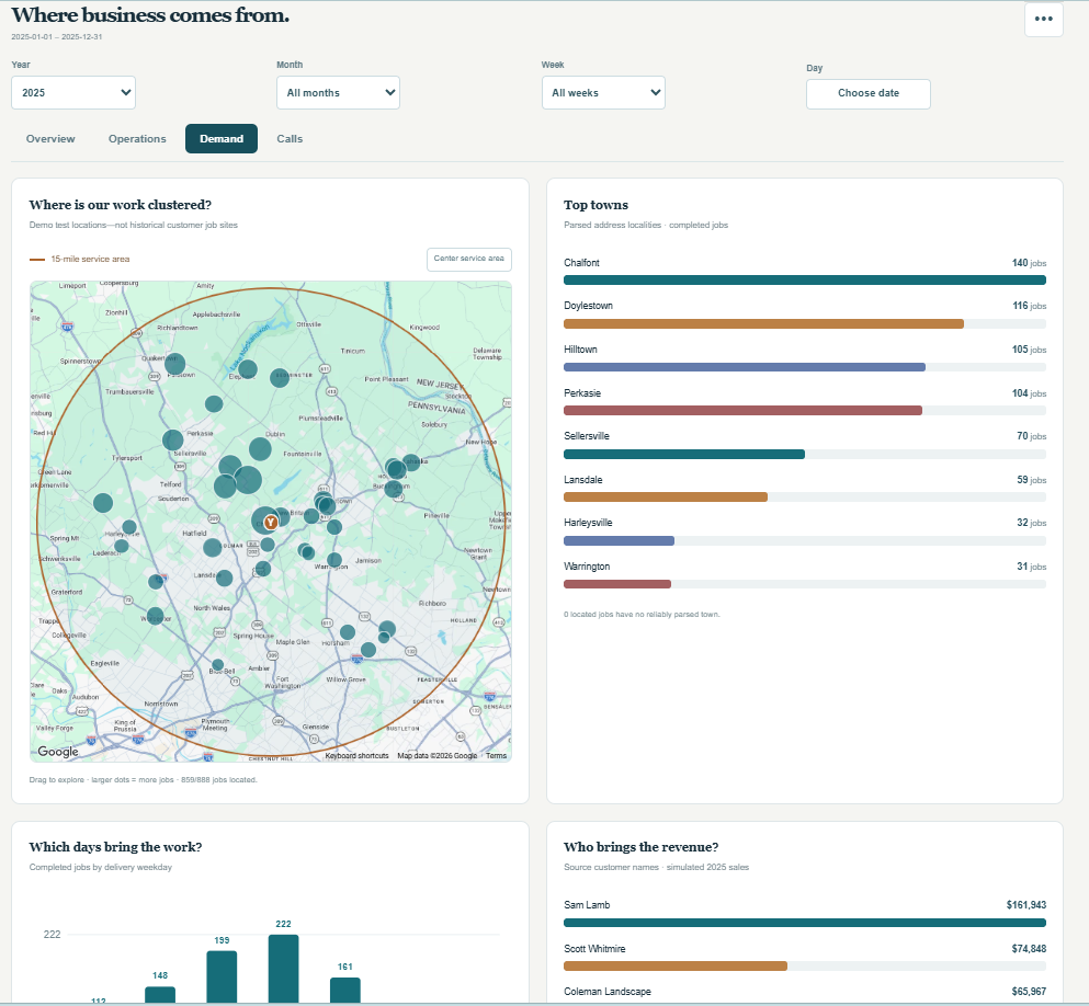 Owner demand map with circular customer clusters, a service-area radius and top towns chart