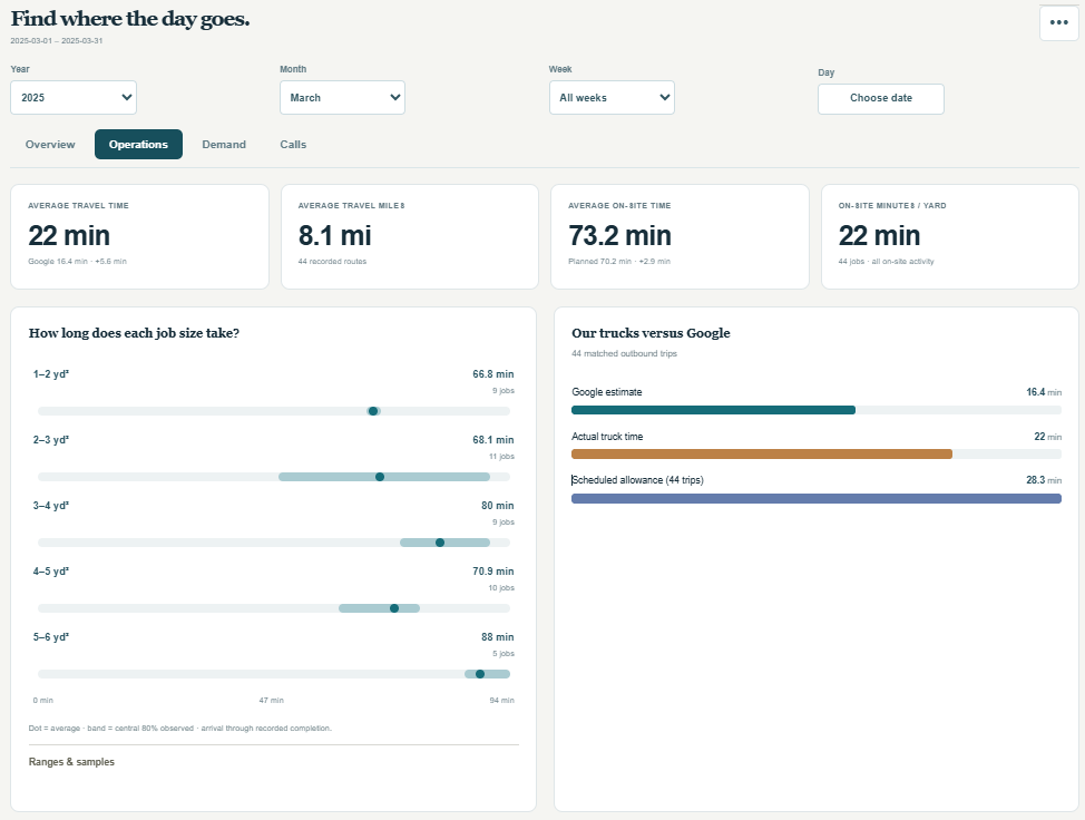 Owner performance charts comparing travel, time on site and estimated versus actual job duration